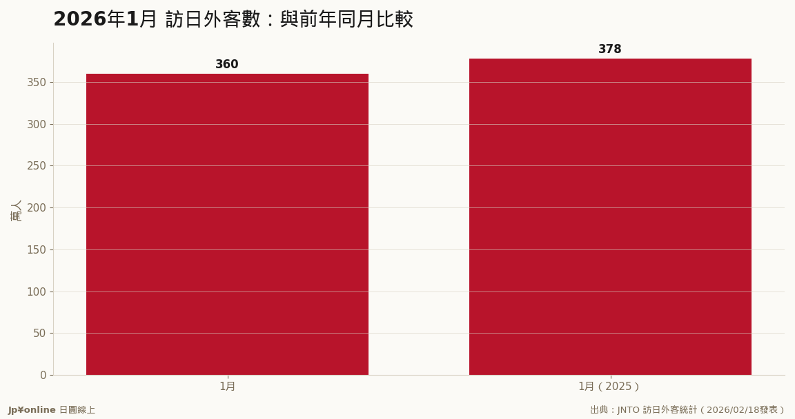 1月:春節錯位致年減(2025年1月=378.1萬)