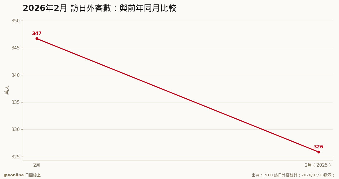 2月:春節回補創同月新高(2025年2月=325.8萬)