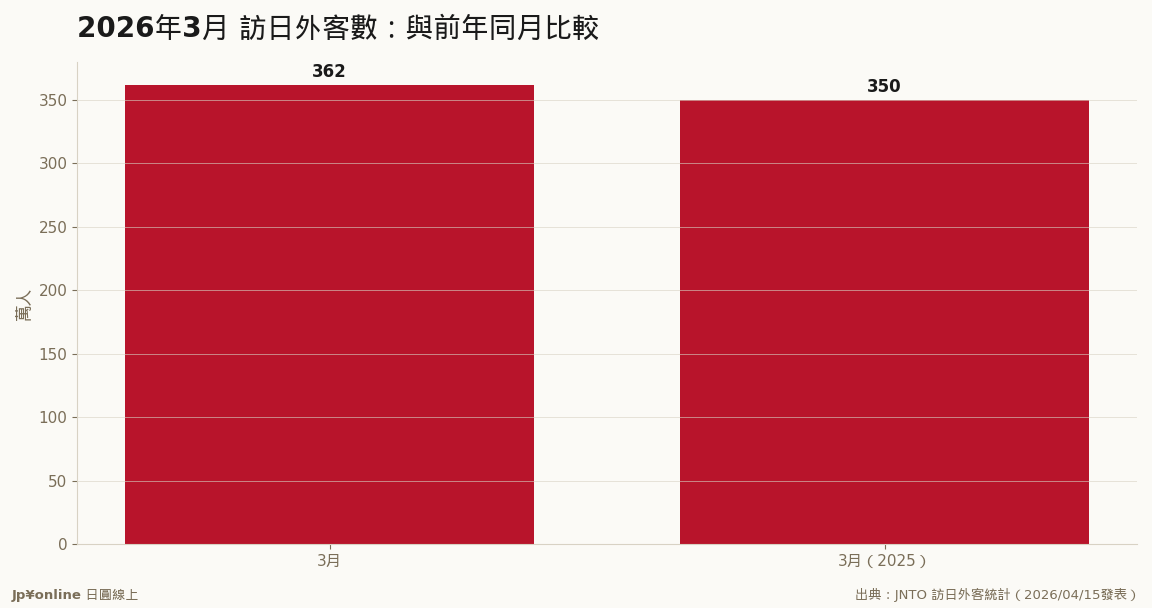 3月:櫻花季連續創高(2025年3月=349.8萬)