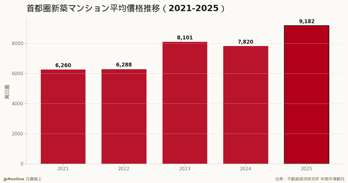 Average new-condo price, Greater Tokyo 2021–2025