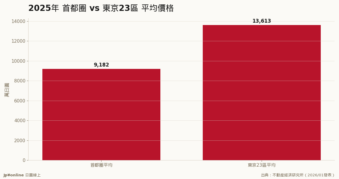 Greater Tokyo vs. 23 wards average, 2025