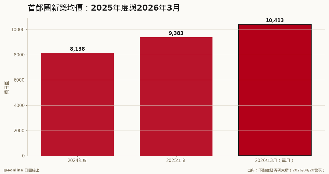 2025年度9,383万创高;2026年3月单月仍站亿级