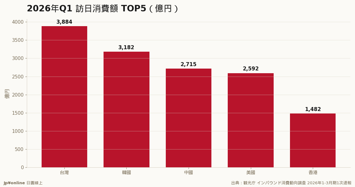 Taiwan tops Q1 2026 inbound spending