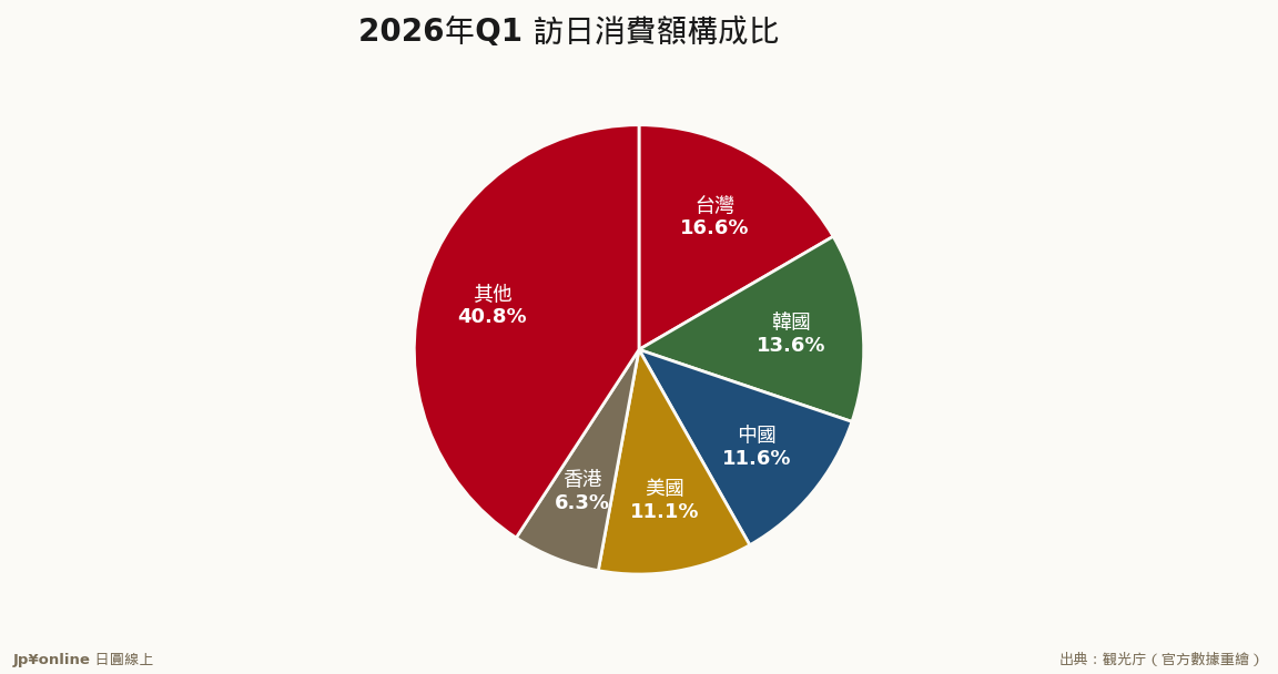 Taiwan leads at 16.6% of total spending