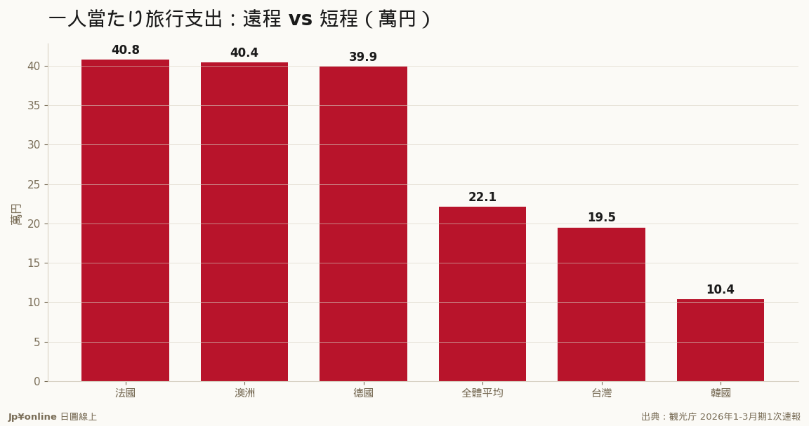 歐澳客單價是韓國客的4倍