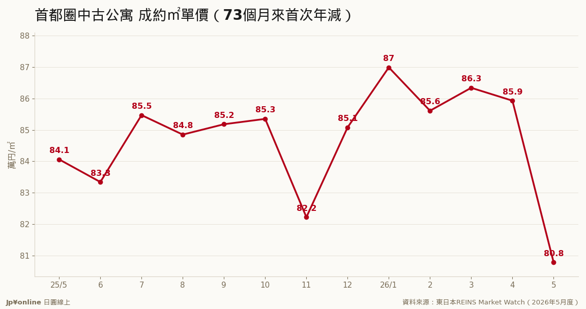 首都圈中古公寓成約㎡單價13個月走勢:2026年5月跌至80.78萬円,73個月來首次年減(資料來源:東日本REINS)