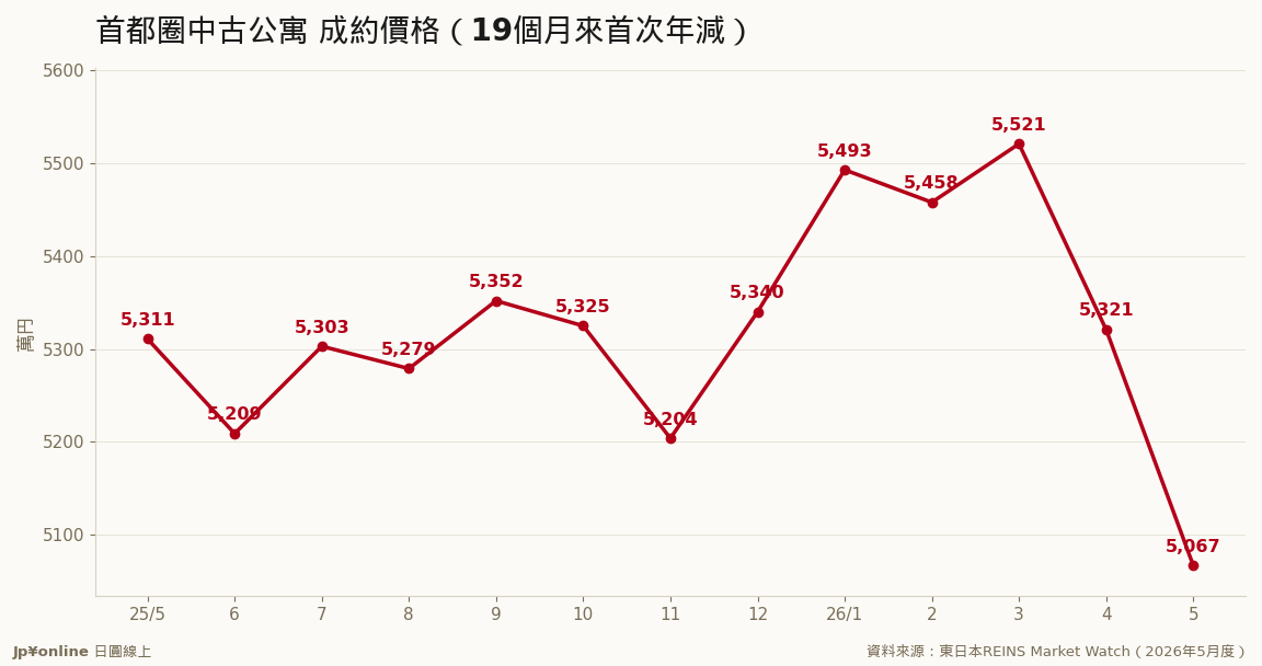 成約價格13個月走勢:5月5,067萬円,19個月來首次年減(資料來源:東日本REINS)