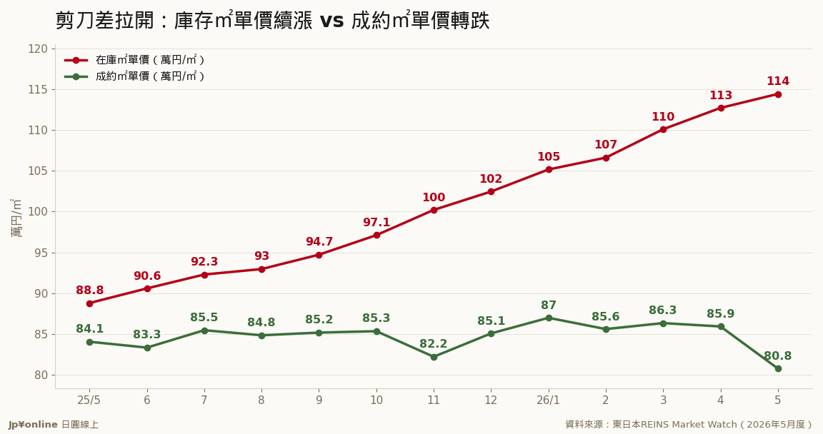 庫存㎡單價(年增28.8%)與成約㎡單價(年減3.9%)13個月對照:剪刀差持續擴大(資料來源:東日本REINS)