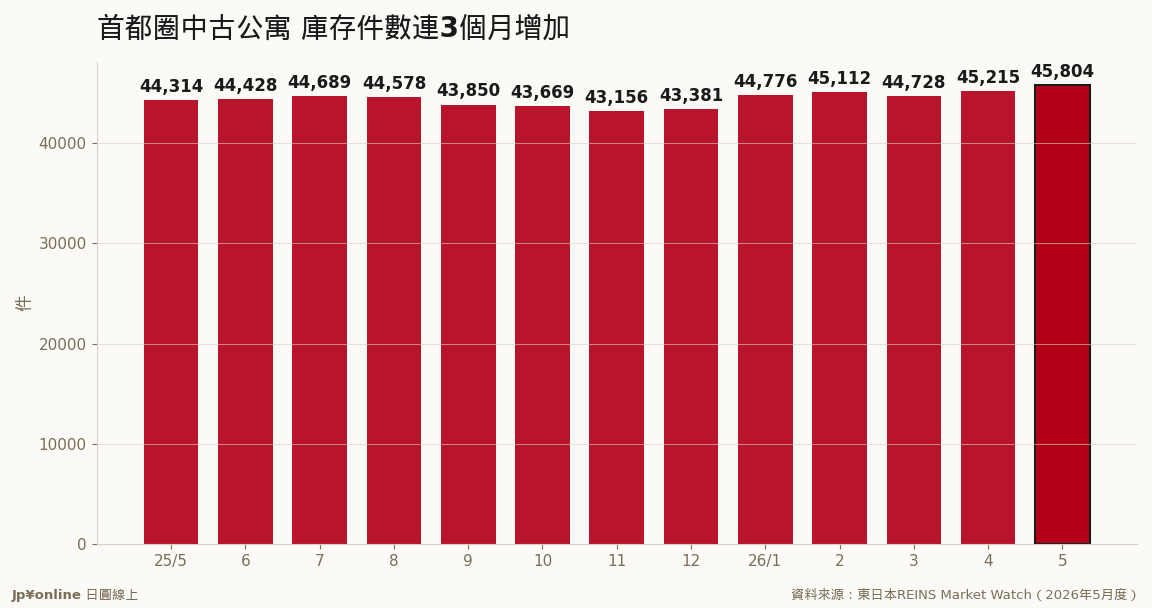 首都圈中古公寓庫存件數13個月走勢:5月45,804件,連3個月年增(資料來源:東日本REINS)
