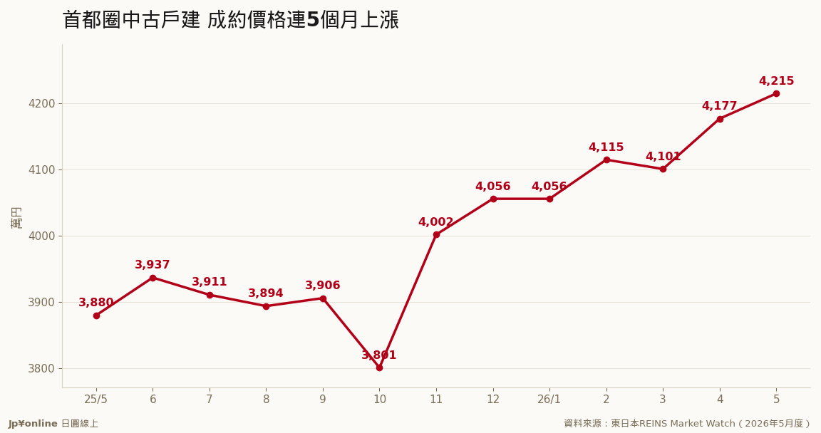首都圈中古戶建成約價格13個月走勢：5月4,215萬円，連5個月上漲（資料來源：東日本REINS）