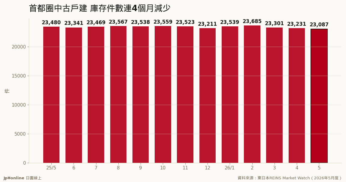 中古戶建庫存件數13個月走勢：5月23,087件，連4個月減少（資料來源：東日本REINS）