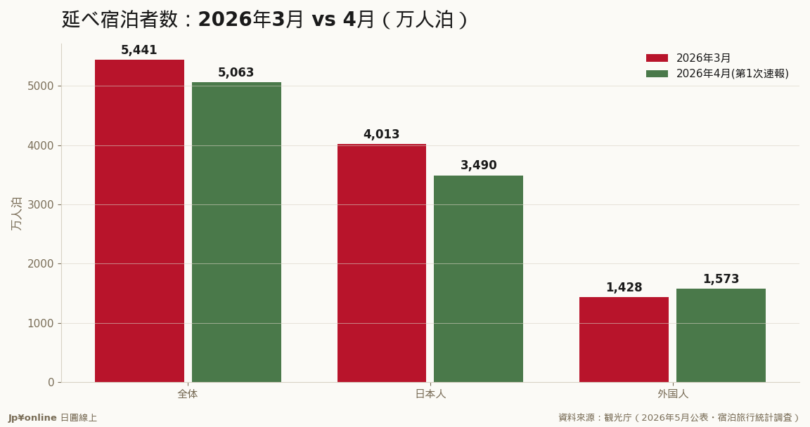 2026年3月の延べ宿泊者数は全体5,441万人泊・4月は5,063万人泊。外国人は4月が1,573万人泊と3月(1,428万)を上回る=桜シーズン効果/資料來源:観光庁