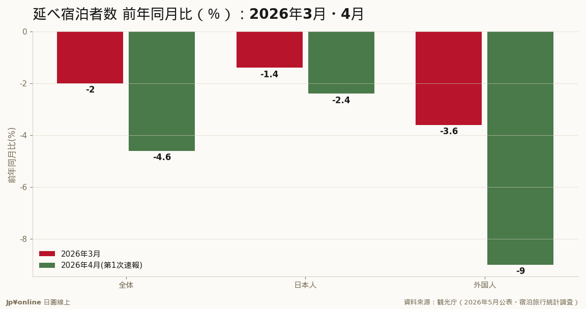 前年同月比は全項目マイナス。特に外国人は4月に-9.0%と落ち込みが拡大=旺季でも前年水準に届かず/資料來源:観光庁