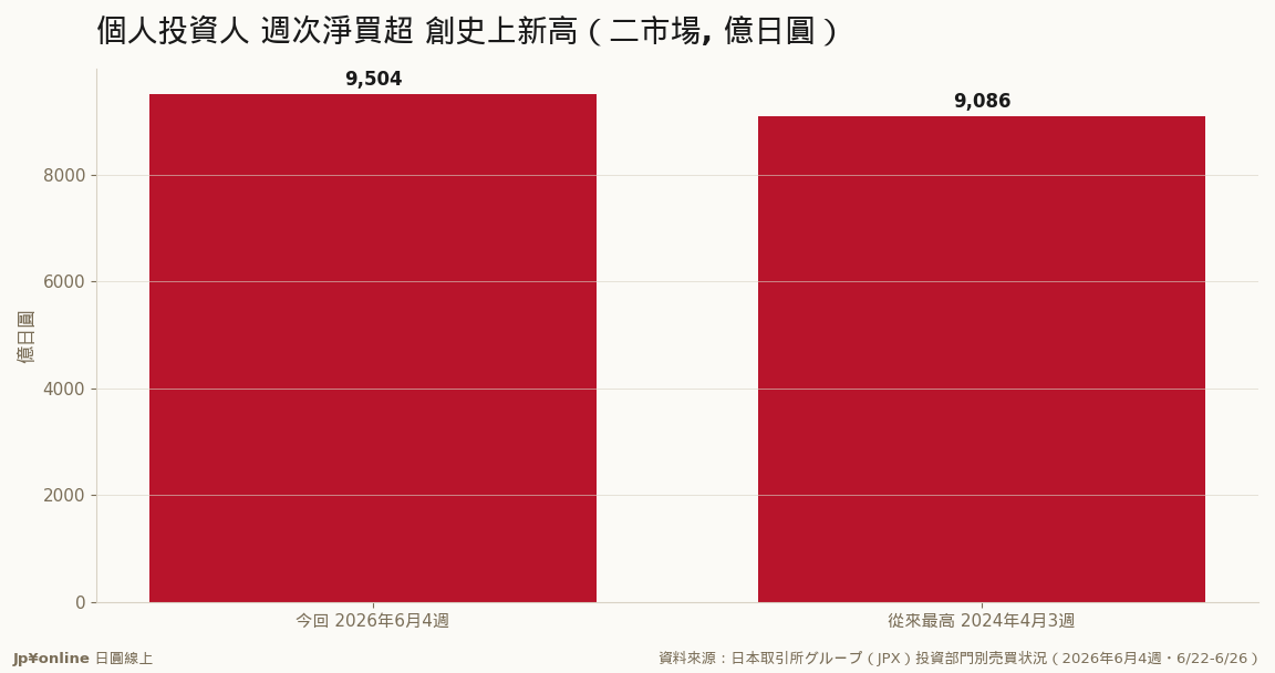 个人の周次买い越しは9,504亿円と、2024年4月の旧最高9,086亿円を更新＝统计史上最大の単周ネット买い／数据源：JPX
