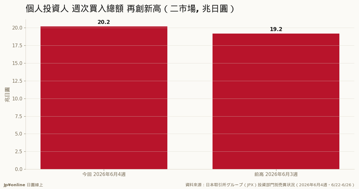 个人の周次买い総额は20.2兆円と、わずか1周间前(6月3周)の19.2兆円を上回り再び最高更新＝买いの绝対规模も拡大／数据源：JPX