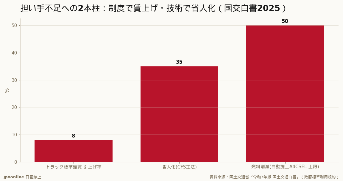 卡車標準運費調高平均8%（帶動約10%加薪）；CFS預鑄工法省35%人力；自動化施工最高省50%燃料——制度加薪與技術省人力雙管齊下
