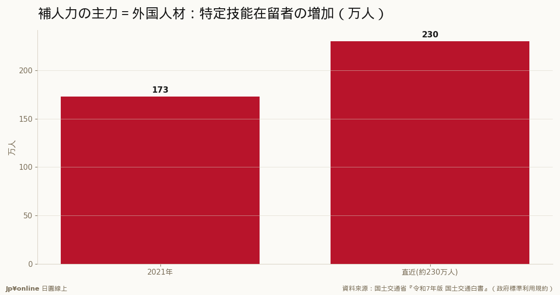 特定技能等在留外國人約230萬人、對2021年約+33%＝基礎行業補人力的關鍵管道（2021年基準值為由+33%回推的概算）