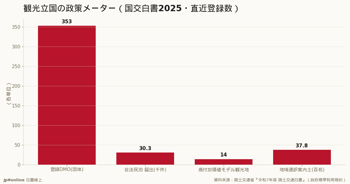 DMO 353團體・合法民泊30,318件（圖以千件計＝30.3）・高付加價值模範觀光地14處・地域導遊3,782名（圖以百名計＝37.8）＝觀光政策的四個落地儀表