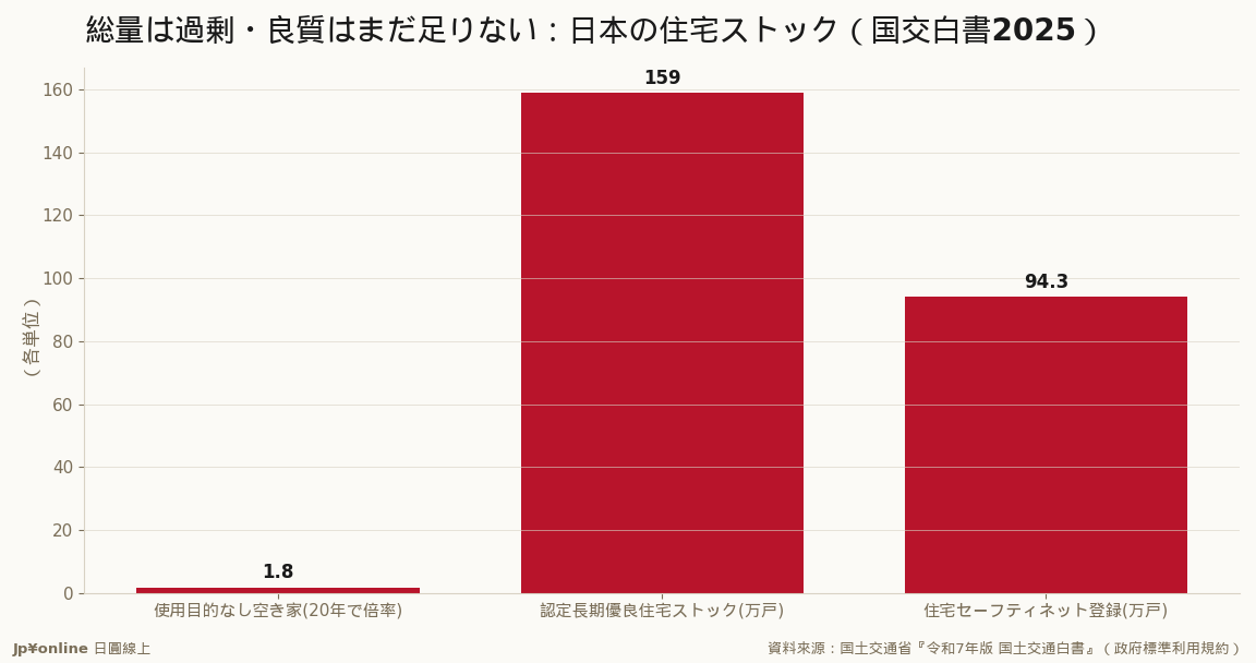 空屋20年增約1.8倍（倍率）vs 認定長期優良住宅159萬戶、安全網登錄約94.3萬戶（943,143戶）＝政策資源往『好房子』集中