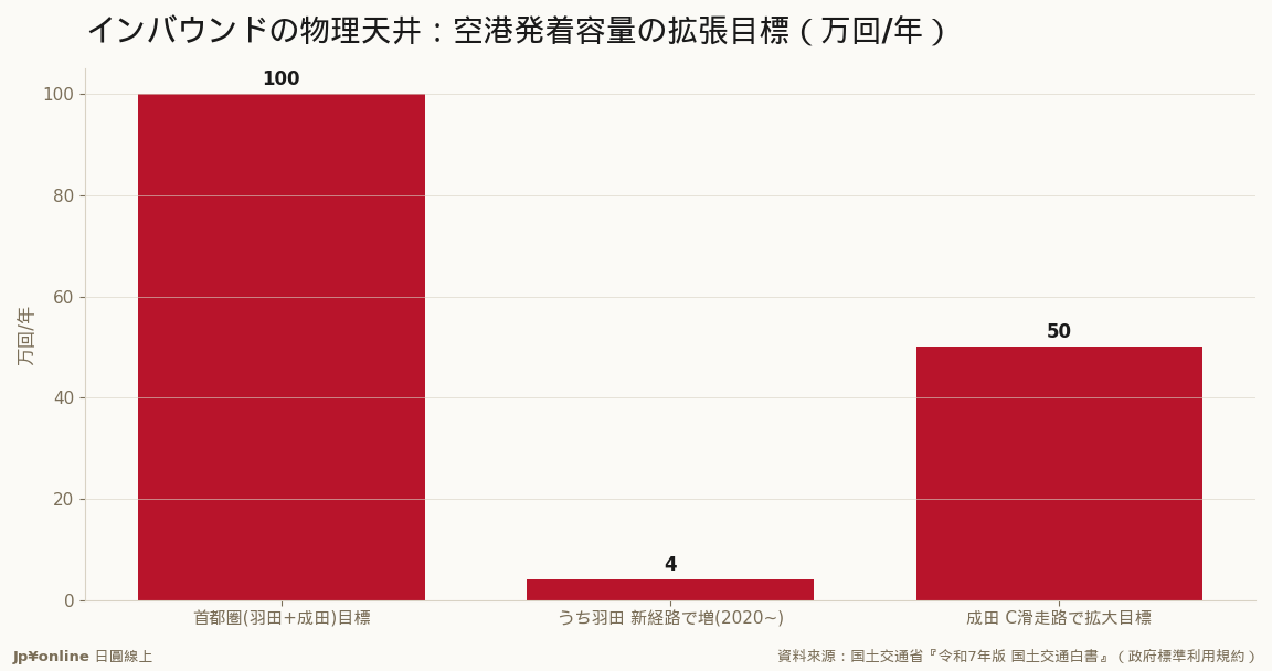 首都圈兩機場朝年約100萬回推進、羽田新航路已增約4萬回、成田C跑道目標50萬回＝inbound客量的物理天花板正在被撐開