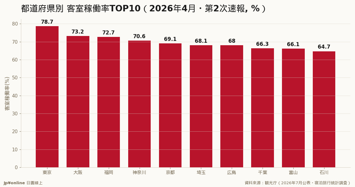 東京78.7%が全国一(前年差-0.7点にとどまる)。大阪-7.8点・京都-4.8点と関西の落ち込みが対照的/資料來源:観光庁