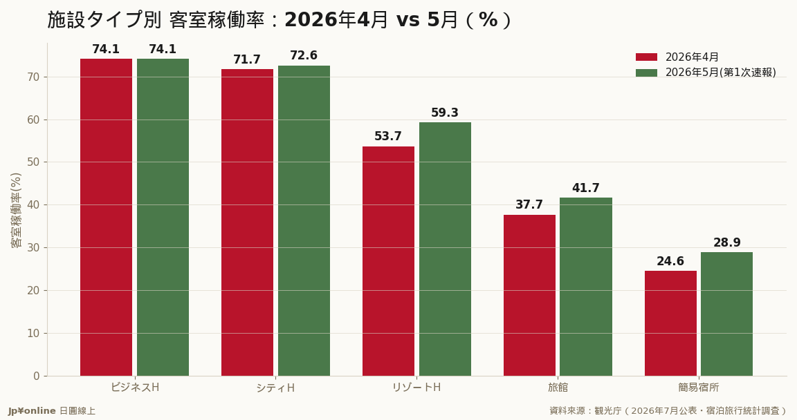 前年同月差では旅館+2.4→+3.2点・リゾート+0.5→+5.0点が改善、シティ-4.4/-2.4点が悪化=型態の剪刀差/資料來源:観光庁