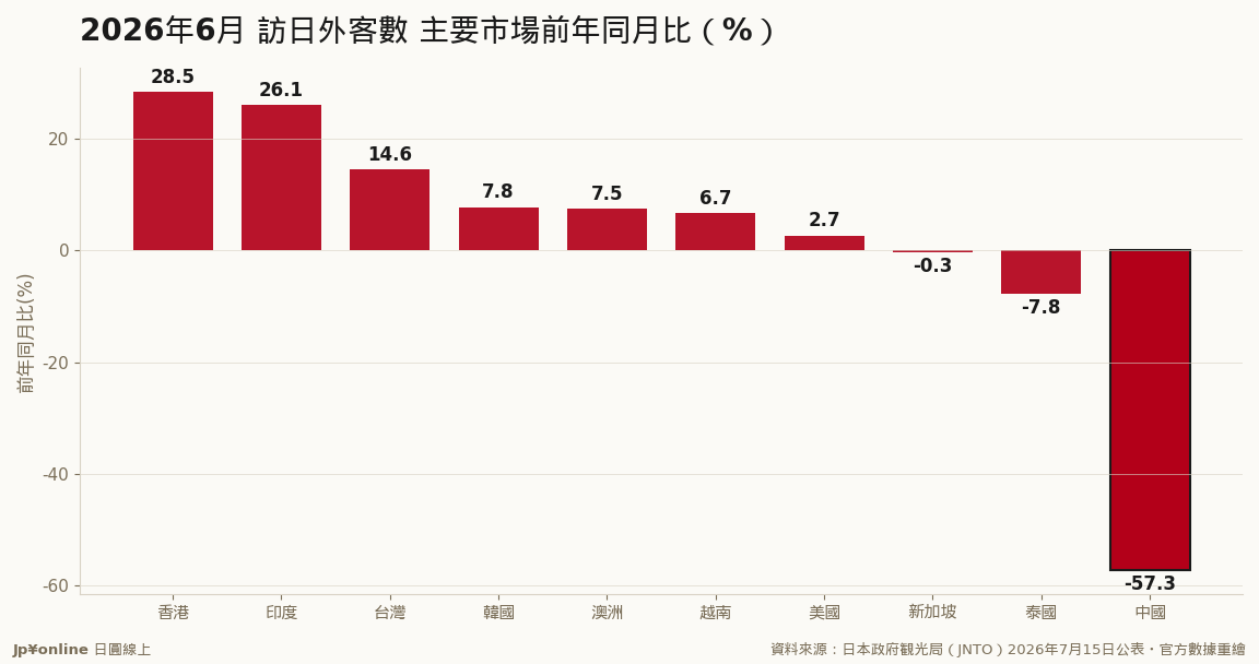 【月報】6月訪日客314.8萬年減6.8%——把中國拆出來看，其餘市場其實大增8.8%、15市場創6月新高