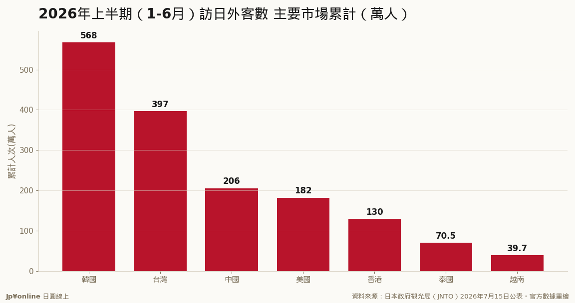 【月報】6月訪日客314.8萬年減6.8%——把中國拆出來看，其餘市場其實大增8.8%、15市場創6月新高