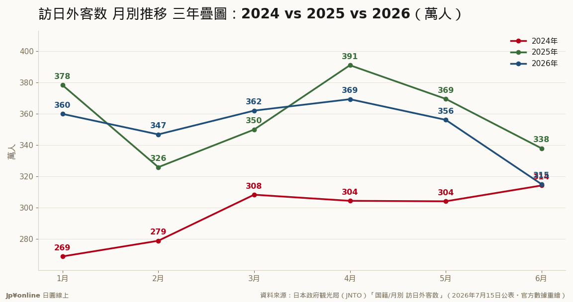 2026年曲線4月起跌破2025年；5・6月は推計値／資料來源：JNTO（2026年7月15日公表）