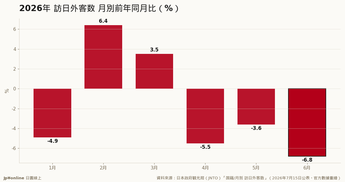 4月から3か月連続マイナス、6月-6.8%が上半期最深／資料來源：JNTO（2026年7月15日公表）