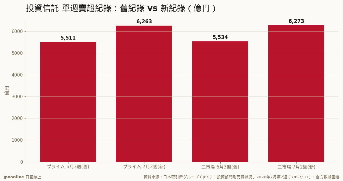 プライム卖超6,262.9亿・二市场6,273.4亿双双改写史上纪录；旧纪录都是2026年6月3周才创下＝一个月内两度改写