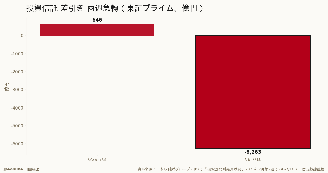 前周买超645.7亿円→本周卖超6,262.9亿円，单周净部位摆荡近7,000亿円