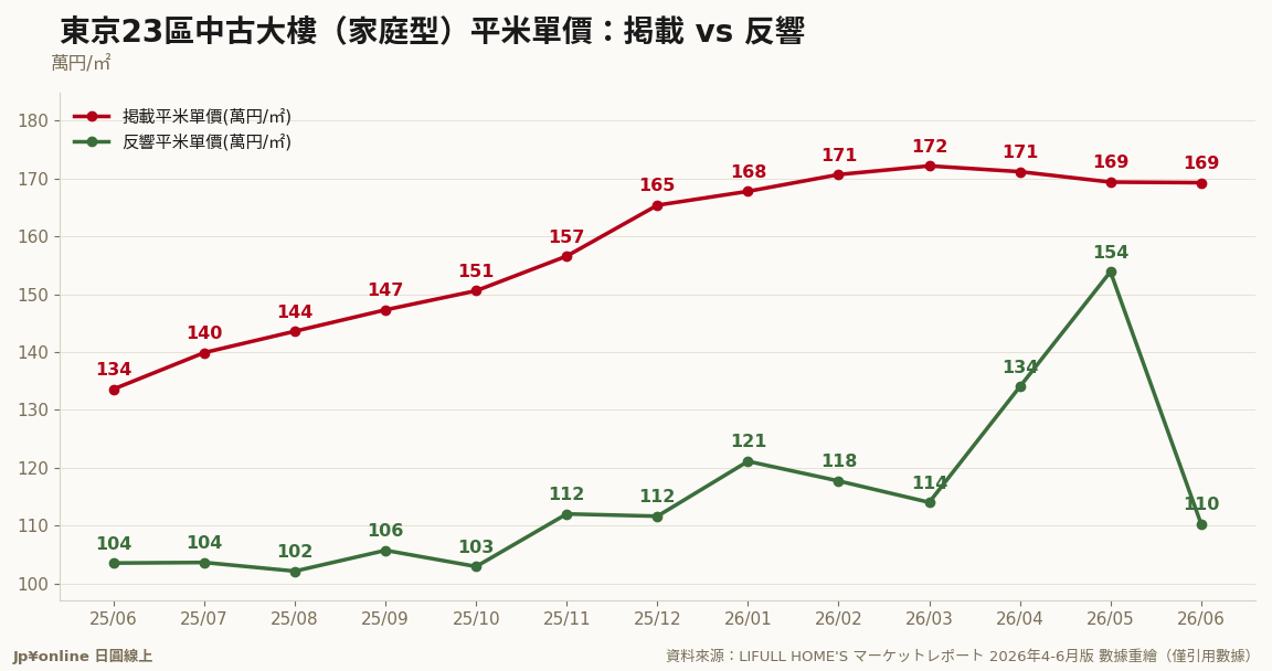 平米單價同樣脫節：掲載169.3萬円/㎡ vs 反響110.3萬円/㎡——開價端漲幅是詢問端的四倍