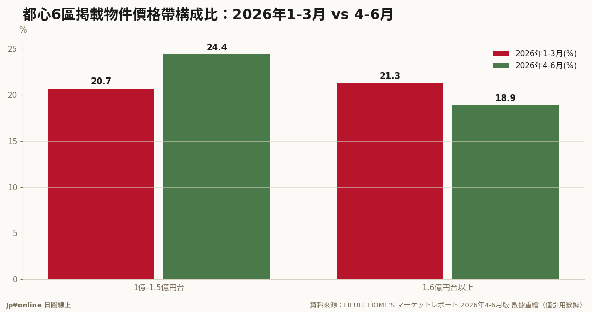 價格帶構成比換擋:1億-1.5億円台從20.7%擴大到24.4%,1.6億円台以上從21.3%縮到18.9%——均價被實需帶物件湧入壓低
