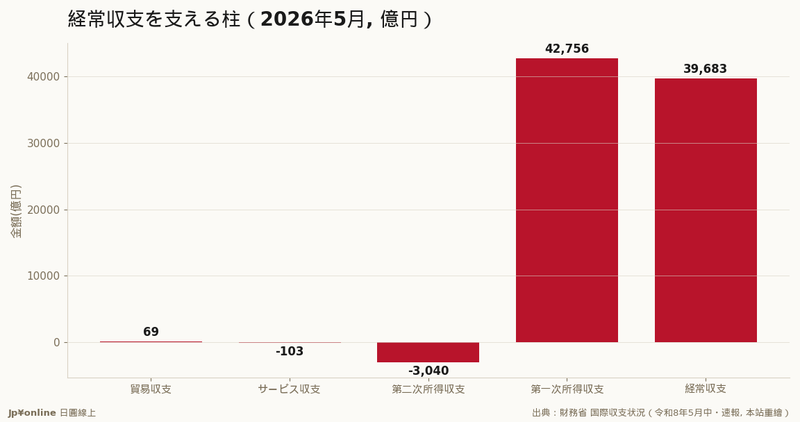 貿易収支は69億円とほぼゼロ、経常黒字3兆9,683億円は第一次所得収支4兆2,756億円(海外投資収益)が独りで支える構図