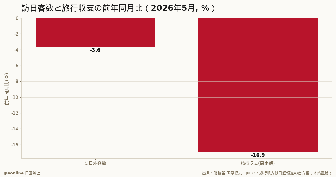 訪日客の減り(▲3.6%)より旅行収支の黒字縮小(▲16.9%)が大きい=万博反動・円安の帳面・民泊分流