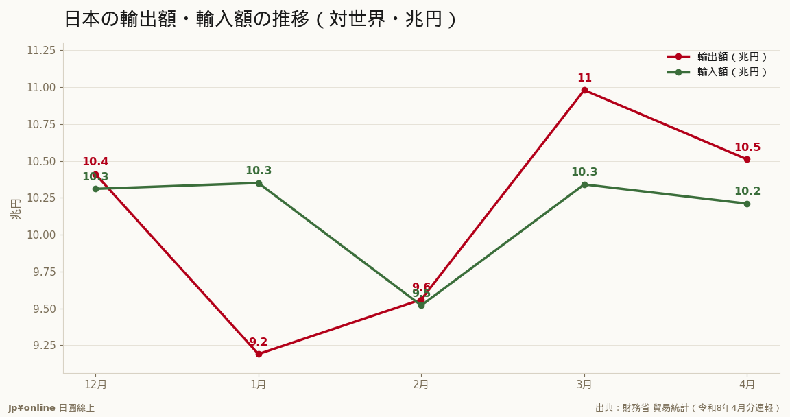 輸出入とも10兆円規模、黒字は薄い