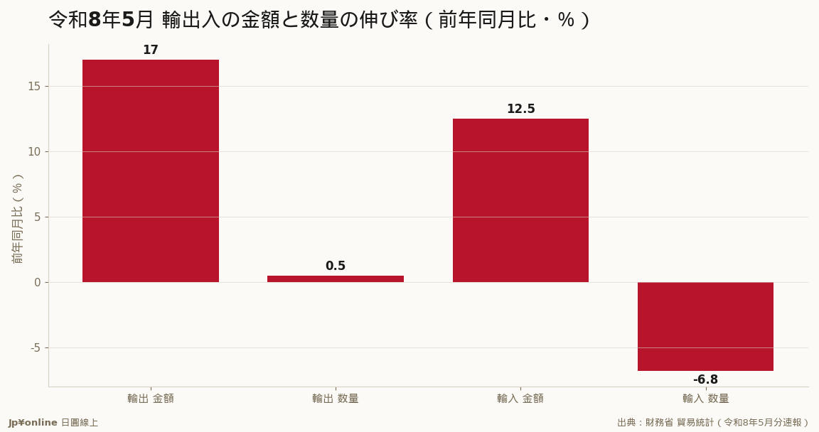 金額は二桁増でも数量はほぼ横ばい＝円安の帳面効果