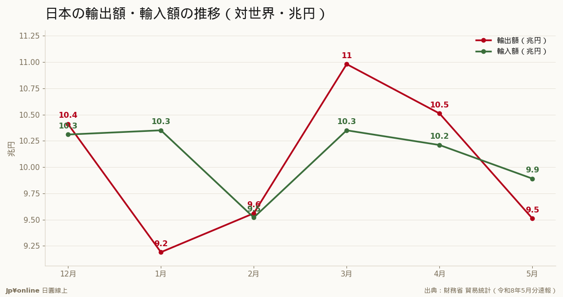 5月は輸入が輸出を上回り、4カ月ぶりの赤字に