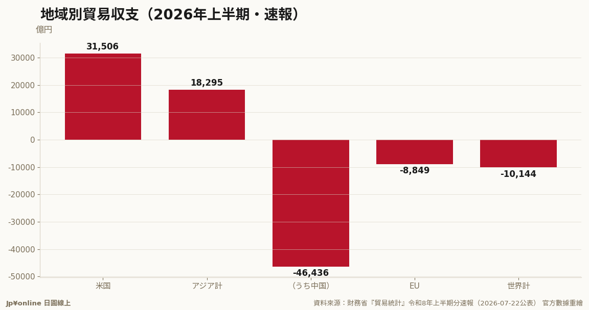 對美黑字3兆1,506億円年減23.4%連兩期縮小；對中赤字4兆6,436億円第75個半期連續；世界計▲1兆144億円赤字縮小57.0%