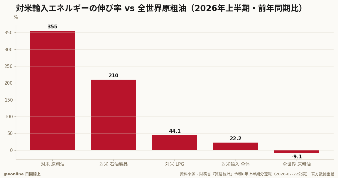 換油源的痕跡：對美原粗油+355.4%、石油製品+210.0%，全世界原粗油輸入卻▲9.1%——總量在減、來源往美國搬