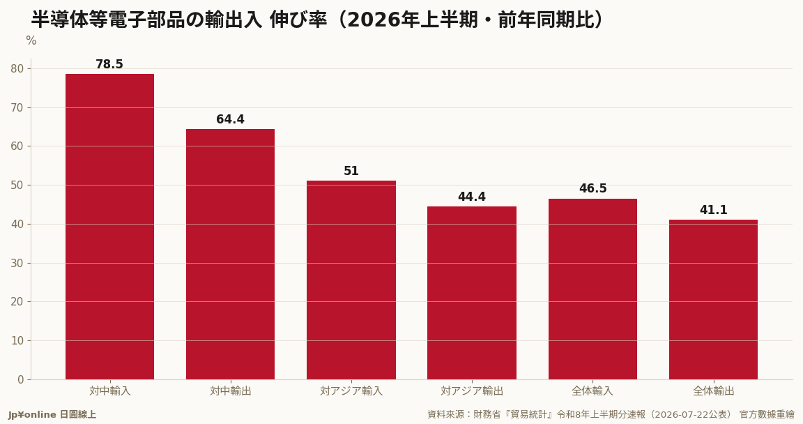 半導體雙向暴增：對中輸入+78.5%、輸出+64.4%，全體輸出+41.1%＝上半期輸出增幅的最大單一貢獻品目