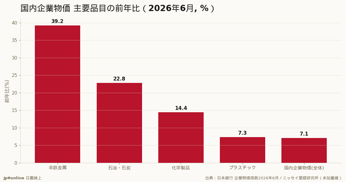 非鉄金属+39.2％を筆頭に、中東情勢で石油・石炭+22.8％、波及でプラスチックも加速