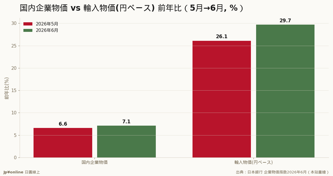 川上の輸入物価が+29.7％と国内企業物価を大きく上回り、上流の圧力が続く