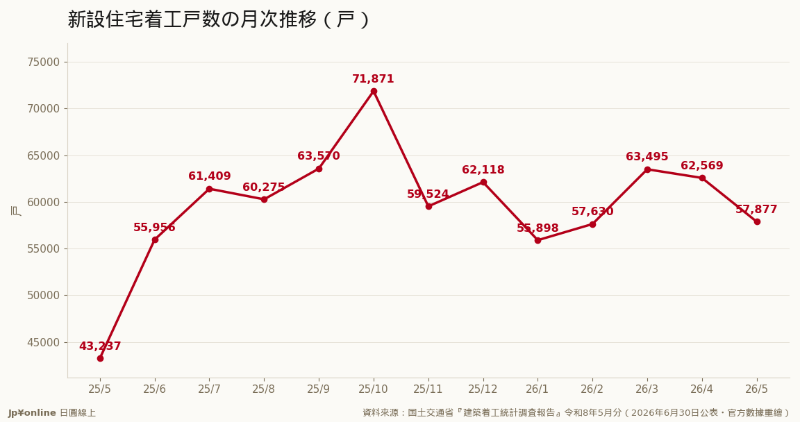 +33.9%的分母是去年5月的坑底43,237戶：爬回57,877戶，仍未回到改正前6萬戶級的常態月量