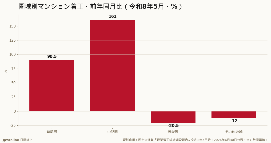 公寓開工的單月暴增集中在首都圈與中部的大型案時點效應，近畿與其他地域仍在收縮