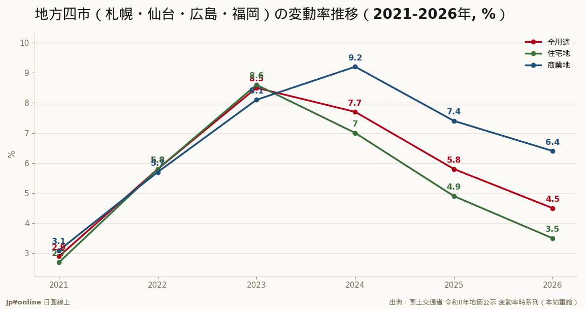 2023年8.5%をピークに3年連続の減速——それでも全国平均の上
