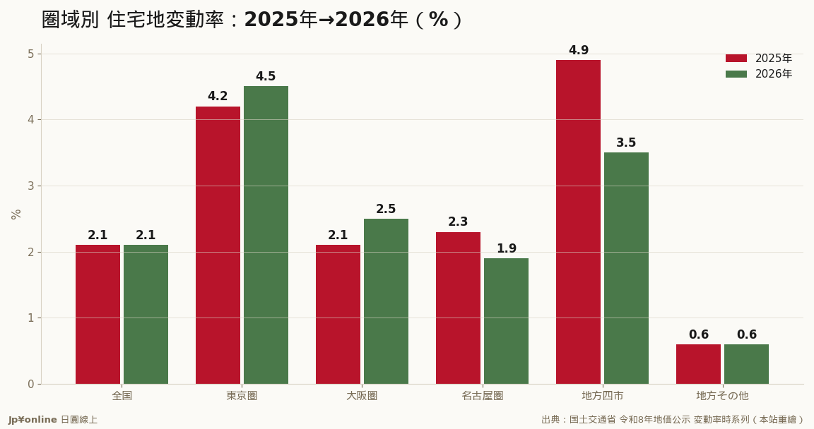 全国は横ばい2.1%でも中身は東阪加速・名古屋と地方四市減速