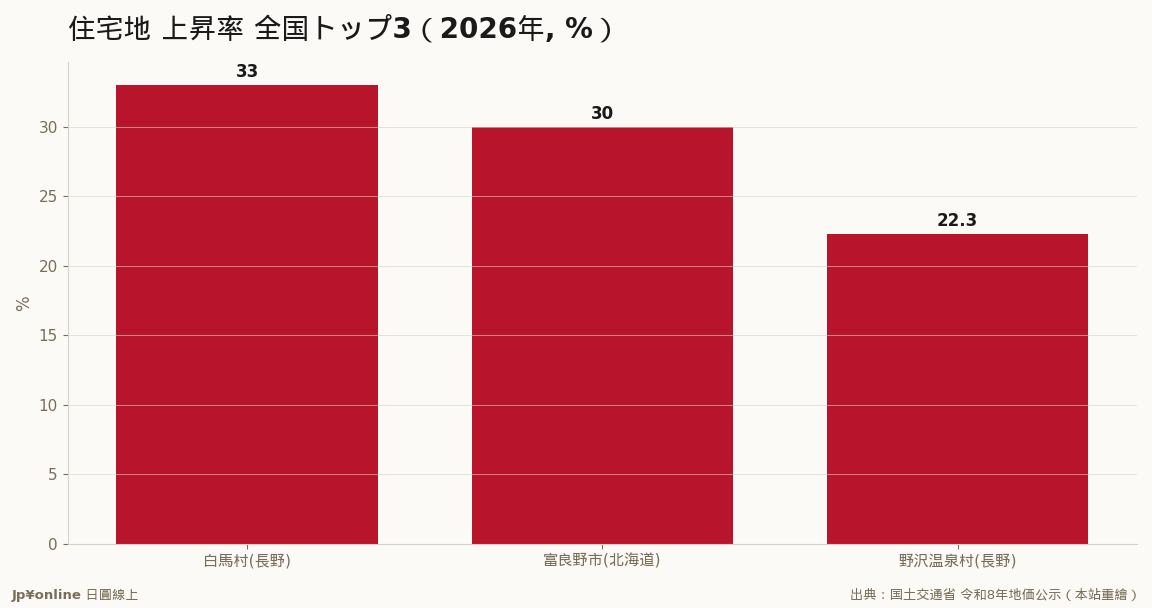 住宅地の上昇率トップは3地点ともスノーリゾート