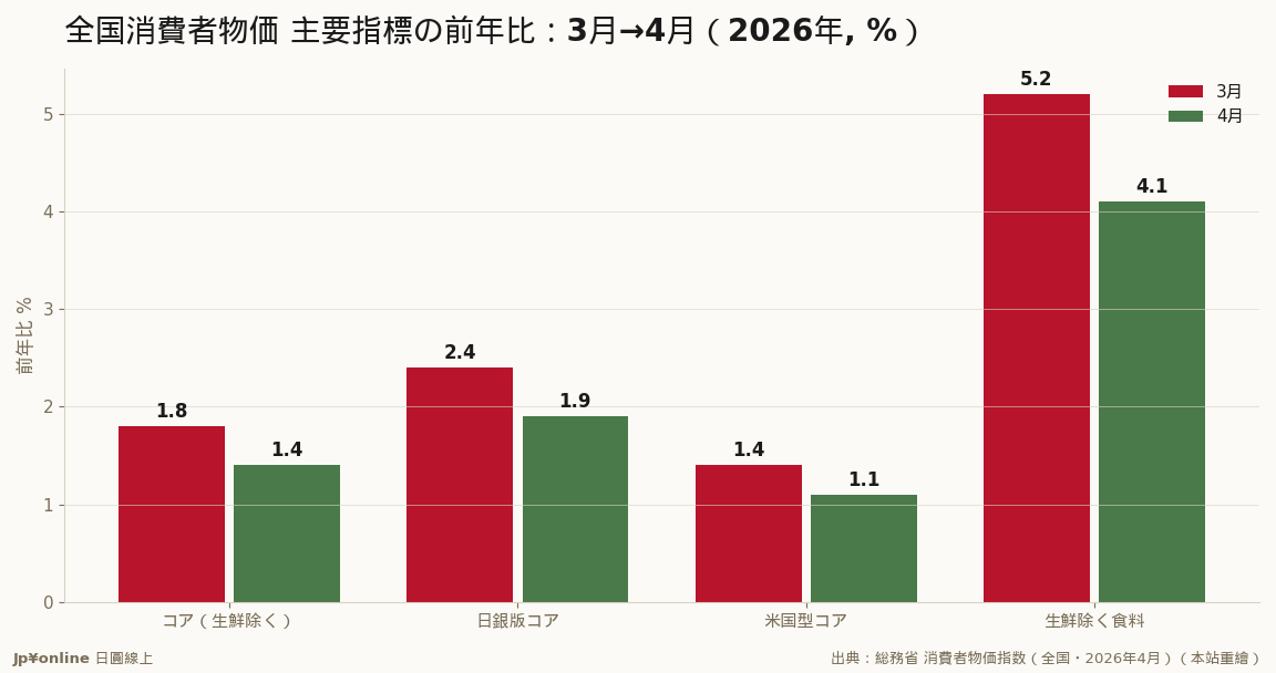 4指针そろって钝化——4月のインフレは加速していない